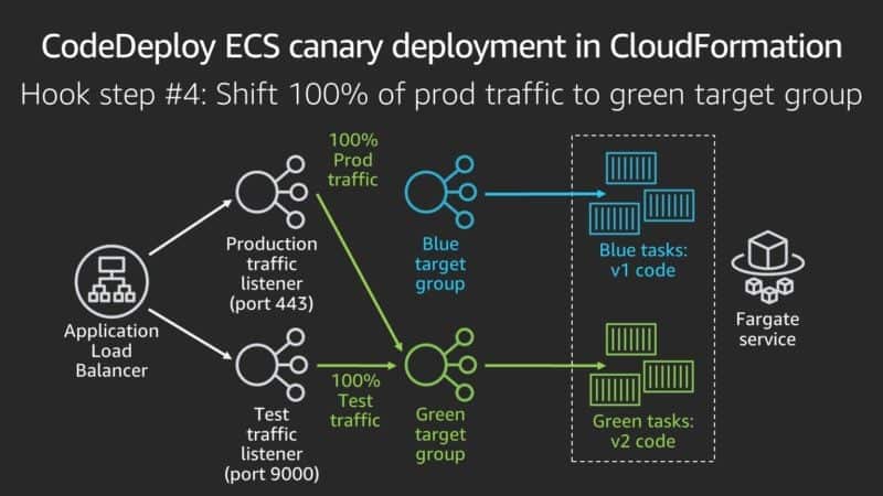 Hook 4 ECS Canary Deployment