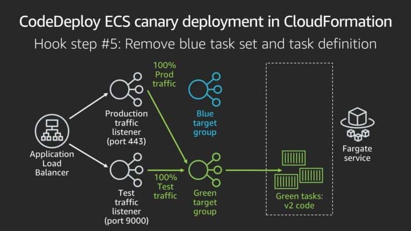 Blue Green Hook 5 ECS Canary Deployment