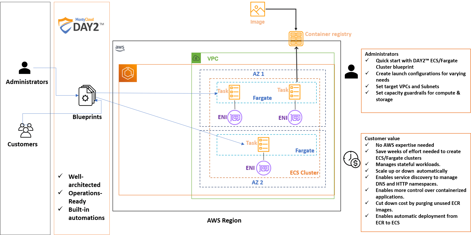 MontyCloud ECS Blueprint Architecture