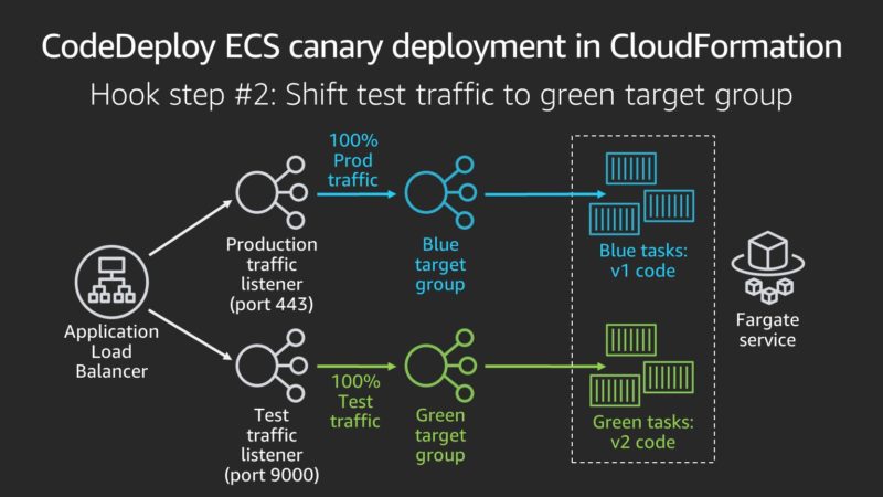 Canary test ECS Canary