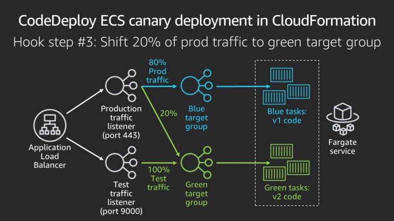 Hook 3 ECS Canary deployment