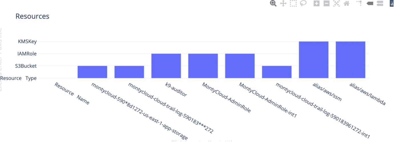 Figure 4. Assessment of Resource Types and Associated IAM Resources.