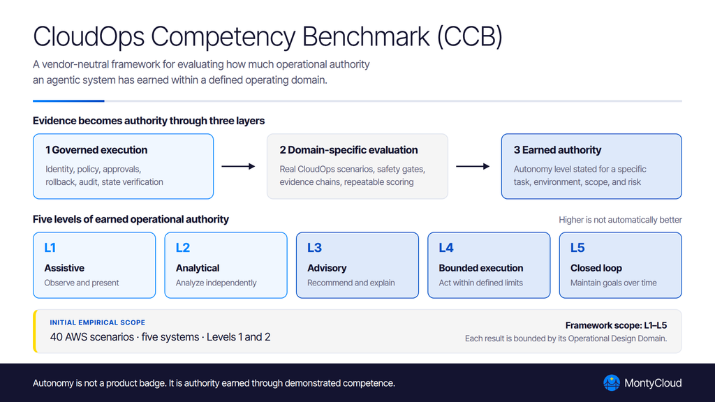 CloudOps Comptency Benchmark (CCB)
